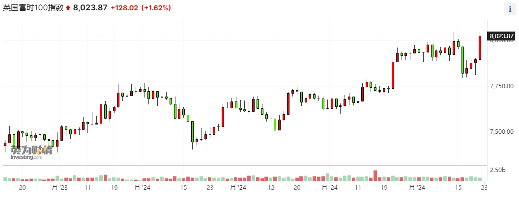英国股市收盘创历史新高 市场预期英央行将更早迎来“首降”