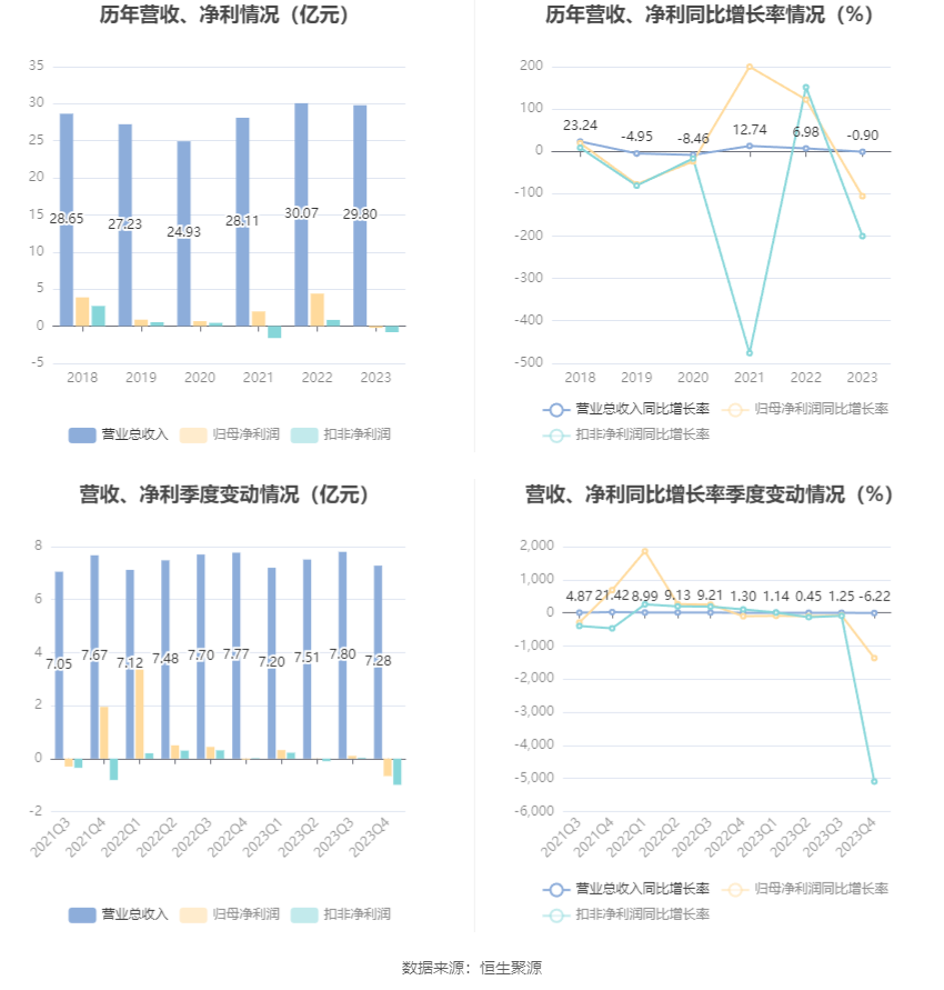 汉得信息：2023年亏损2538.03万元 拟10派0.1元