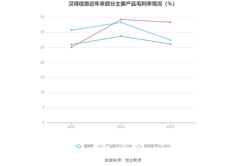 汉得信息：2023年亏损2538.03万元 拟10派0.1元