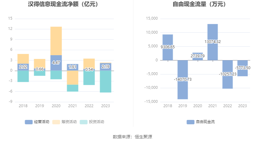 汉得信息：2023年亏损2538.03万元 拟10派0.1元