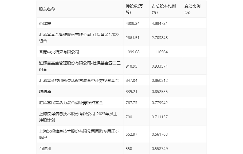 汉得信息：2023年亏损2538.03万元 拟10派0.1元