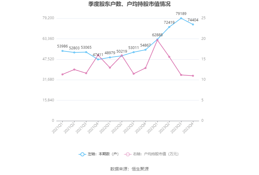 汉得信息：2023年亏损2538.03万元 拟10派0.1元