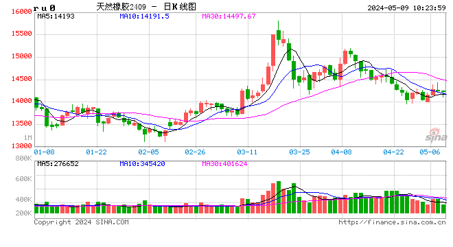 【月度分析】4月橡胶产品涨幅收敛 5月行情存下跌预期