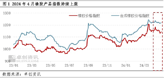 【月度分析】4月橡胶产品涨幅收敛 5月行情存下跌预期