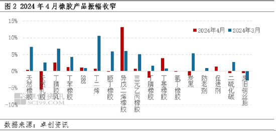 【月度分析】4月橡胶产品涨幅收敛 5月行情存下跌预期