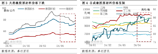 【月度分析】4月橡胶产品涨幅收敛 5月行情存下跌预期