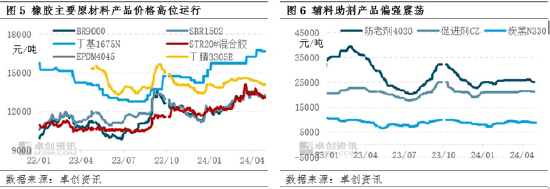 【月度分析】4月橡胶产品涨幅收敛 5月行情存下跌预期