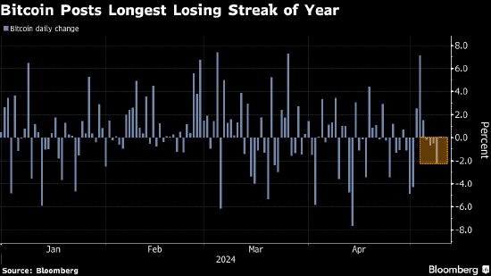 比特币迈向2024年以来最长连跌 给加密货币市场投下阴影